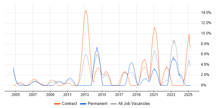 Job vacancy trend for Service Management in the Channel Islands Job vacancy trend for Service Management in the Channel Islands