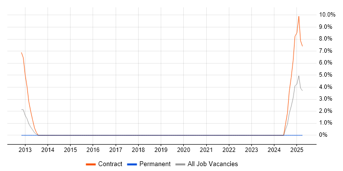 Job vacancy trend for ServiceNow in the Channel Islands Job vacancy trend for ServiceNow in the Channel Islands