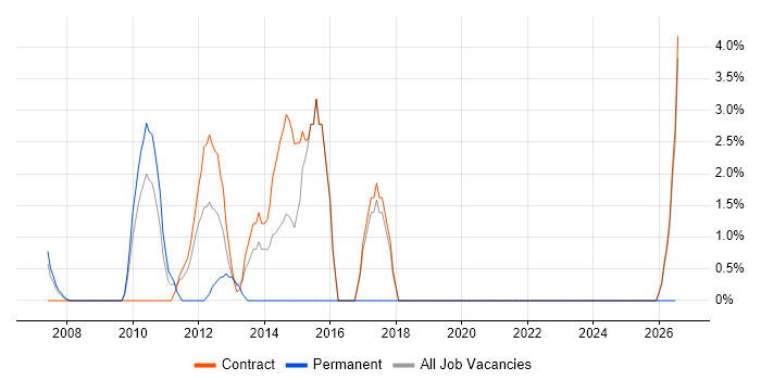 Six Sigma job vacancy trend in the Channel Islands