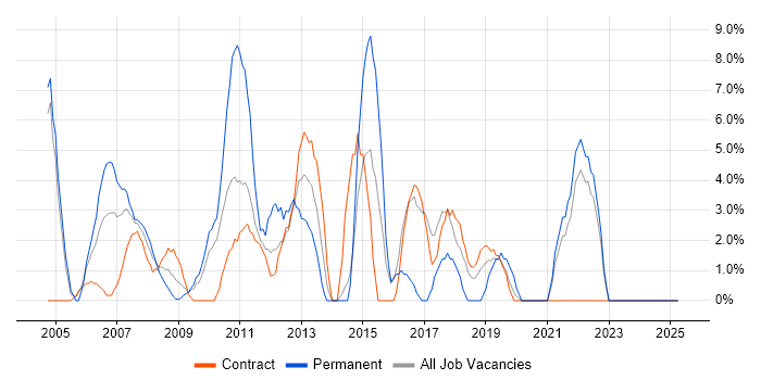 Job vacancy trend for SLA in the Channel Islands