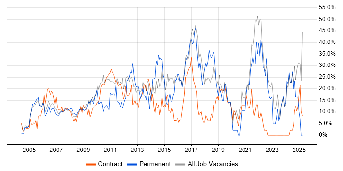 Job vacancy trend for Social Skills in the Channel Islands Job vacancy trend for Social Skills in the Channel Islands