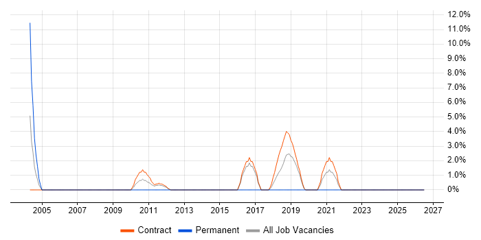 Software Delivery job vacancy trend in the Channel Islands