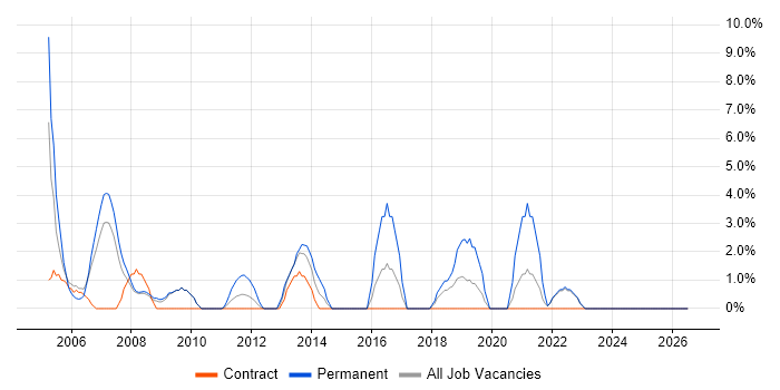 Software Developer job vacancy trend in the Channel Islands