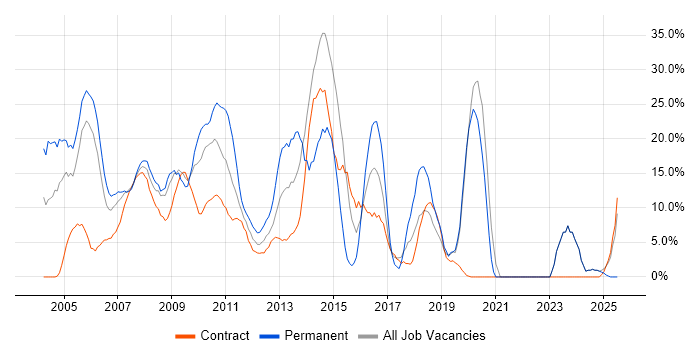 Job vacancy trend for SQL Server in the Channel Islands