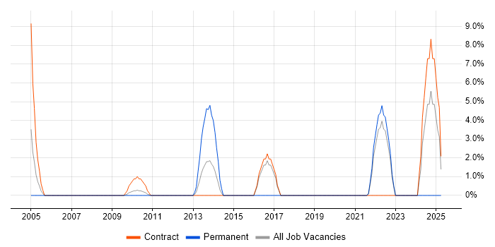 Job vacancy trend for SS7 in the Channel Islands Job vacancy trend for SS7 in the Channel Islands
