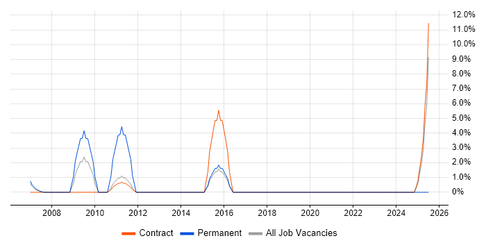 Job vacancy trend for Strategic Planning in the Channel Islands Job vacancy trend for Strategic Planning in the Channel Islands