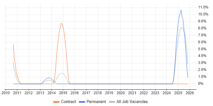 Strategic Roadmap job vacancy trend in the Channel Islands