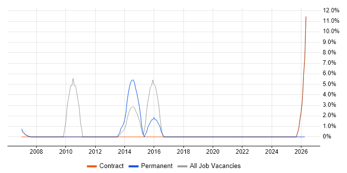Structured Cabling job vacancy trend in the Channel Islands
