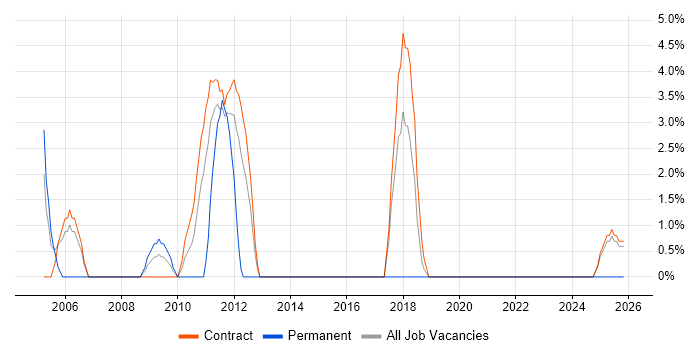 System Testing job vacancy trend in the Channel Islands
