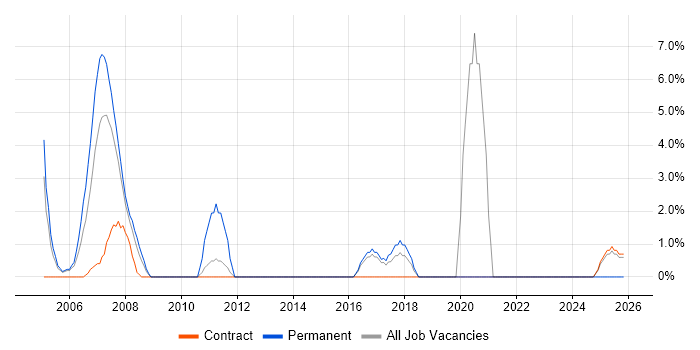 Systems Analysis job vacancy trend in the Channel Islands