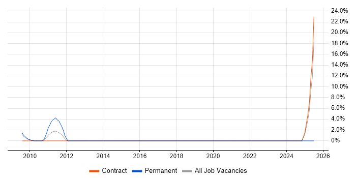 Job vacancy trend for Systems Architect in the Channel Islands