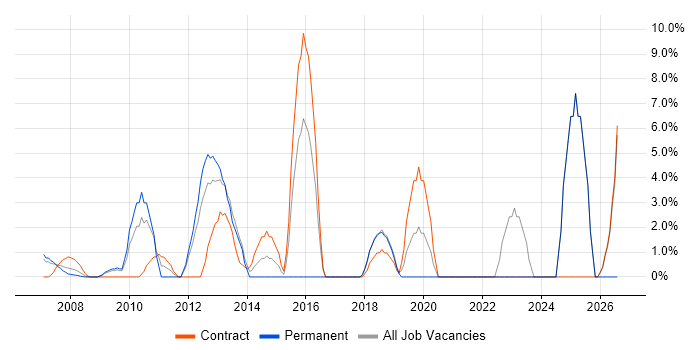 Technical Leadership job vacancy trend in the Channel Islands
