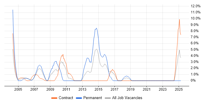 Job vacancy trend for Technical Specialist in the Channel Islands
