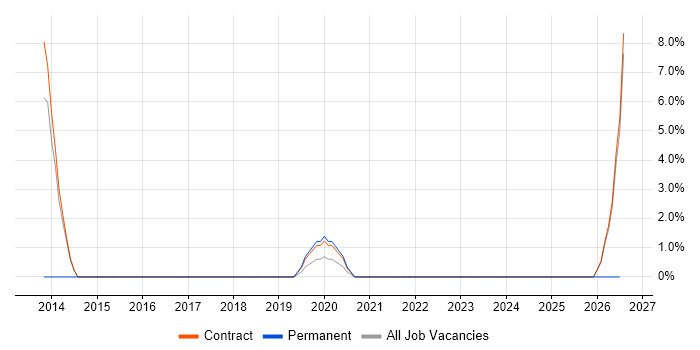 Technology Transformation job vacancy trend in the Channel Islands