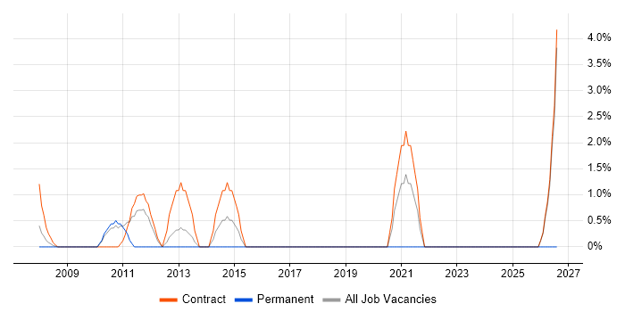 Telecoms Manager job vacancy trend in the Channel Islands