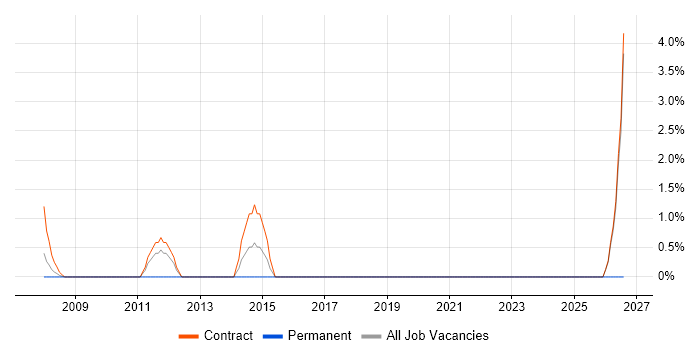 Telecoms Project Manager job vacancy trend in the Channel Islands