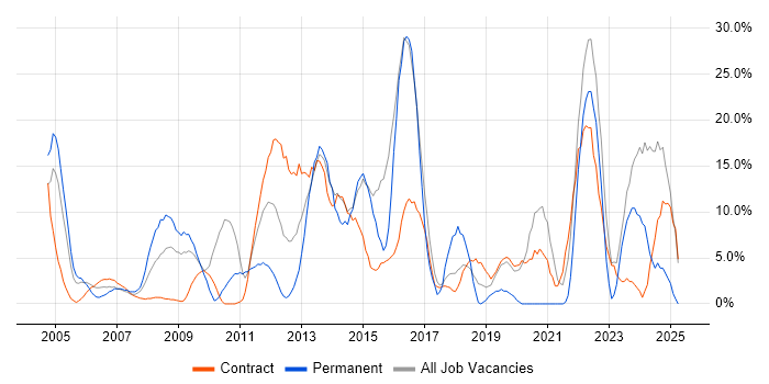 Job vacancy trend for Telecoms in the Channel Islands Job vacancy trend for Telecoms in the Channel Islands