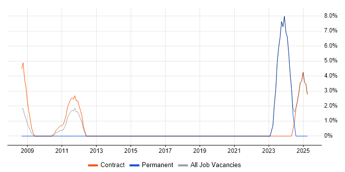 Job vacancy trend for Test Engineer in the Channel Islands Job vacancy trend for Test Engineer in the Channel Islands