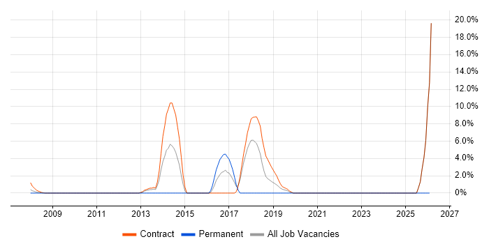 Test Leader job vacancy trend in the Channel Islands