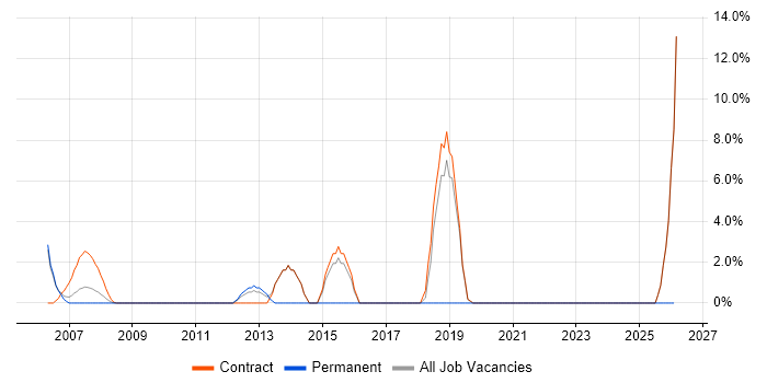 Test Management job vacancy trend in the Channel Islands