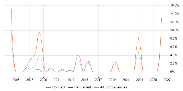 Test Manager job vacancy trend in the Channel Islands