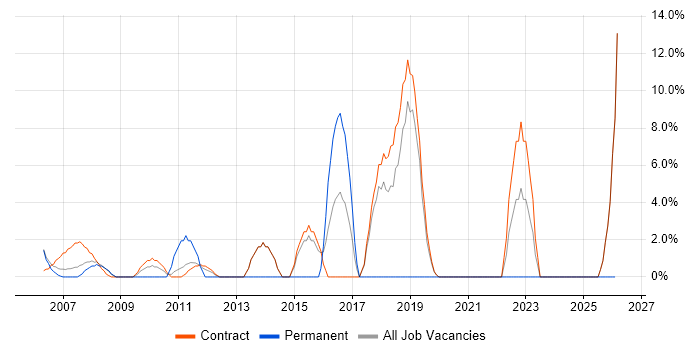 Test Strategy job vacancy trend in the Channel Islands
