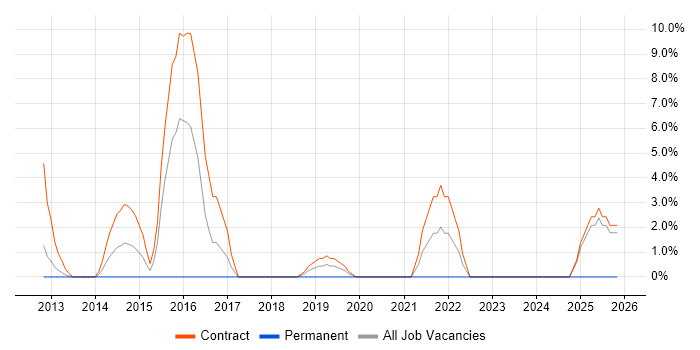 TOGAF job vacancy trend in the Channel Islands