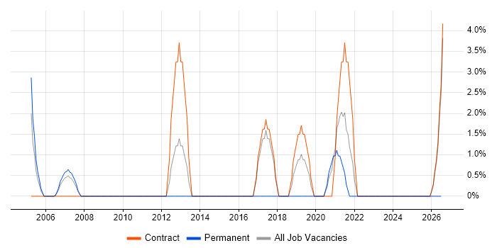 Transformation Manager job vacancy trend in the Channel Islands