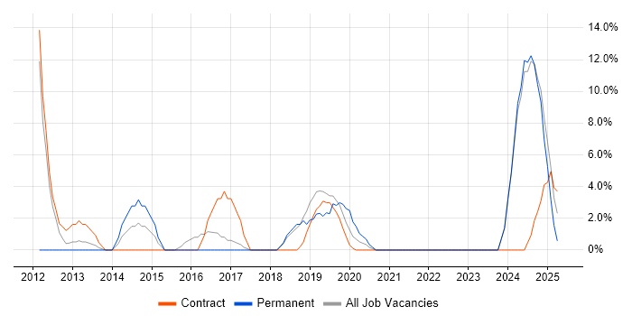 Job vacancy trend for User Experience in the Channel Islands Job vacancy trend for User Experience in the Channel Islands