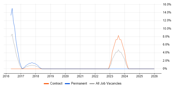 Veeam job vacancy trend in the Channel Islands