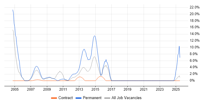 Job vacancy trend for VoIP in the Channel Islands