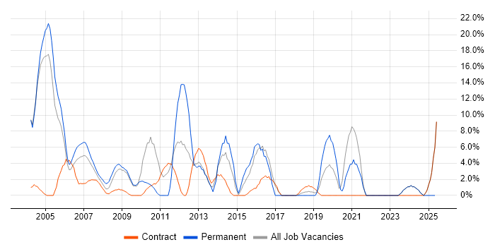 Job vacancy trend for WAN in the Channel Islands Job vacancy trend for WAN in the Channel Islands
