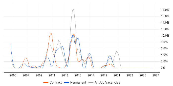 Web Services job vacancy trend in the Channel Islands