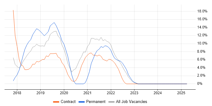 Job vacancy trend for Windows 10 in the Channel Islands