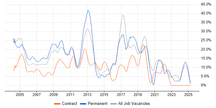 Job vacancy trend for Windows in the Channel Islands Job vacancy trend for Windows in the Channel Islands
