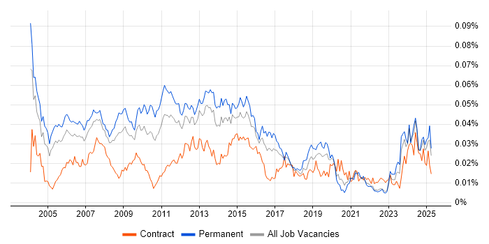 Job vacancy trend for Channel Management in the UK Job vacancy trend for Channel Management in the UK