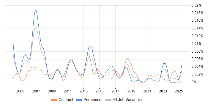 Job vacancy trend for Channel Marketing Manager in the UK Job vacancy trend for Channel Marketing Manager in the UK