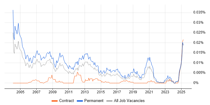Job vacancy trend for Channel Sales Manager in the UK Job vacancy trend for Channel Sales Manager in the UK