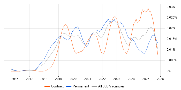 Chaos Engineering job vacancy trend in the UK