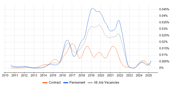 Job vacancy trend for Charles Proxy in the UK Job vacancy trend for Charles Proxy in the UK