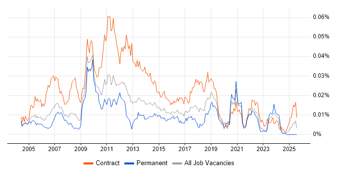 Job vacancy trend for Charles River Analyst in the UK Job vacancy trend for Charles River Analyst in the UK