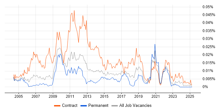 Job vacancy trend for Charles River Business Analyst in the UK Job vacancy trend for Charles River Business Analyst in the UK