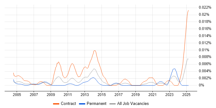 Job vacancy trend for Charles River Consultant in the UK Job vacancy trend for Charles River Consultant in the UK