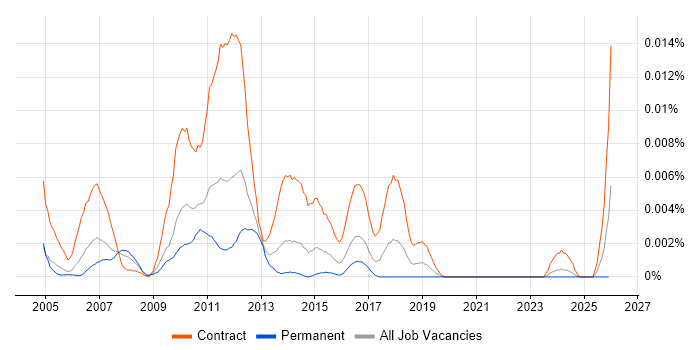 Charles River Project Manager job vacancy trend in the UK