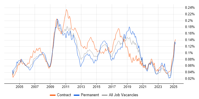 Job vacancy trend for Charles River in the UK