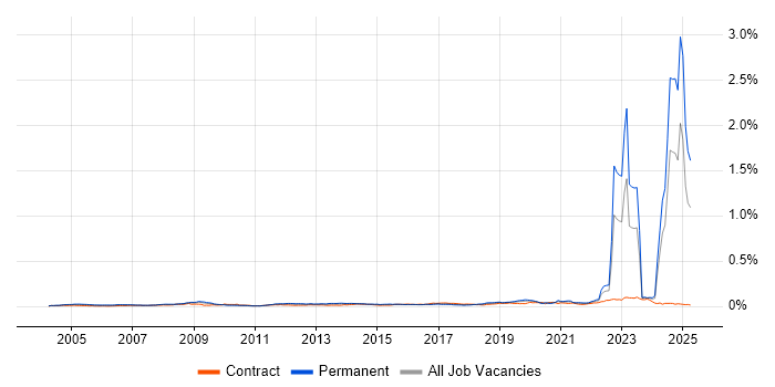 Job vacancy trend for Chartered Engineer in the UK