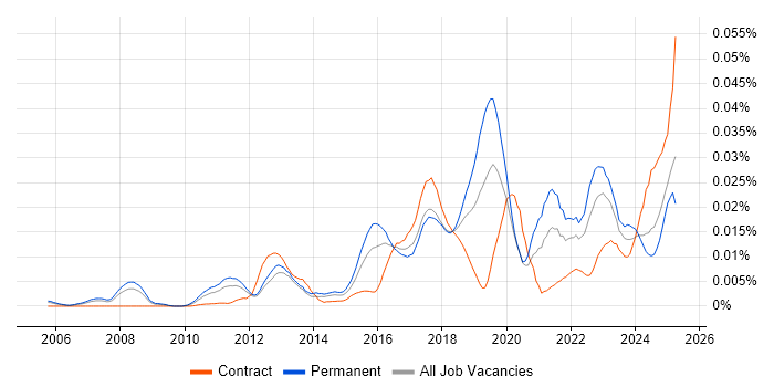 Job vacancy trend for Chat Support in the UK Job vacancy trend for Chat Support in the UK