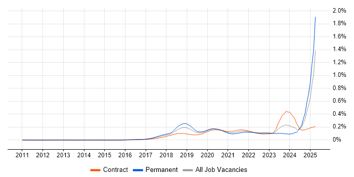 Job vacancy trend for Chatbot in the UK