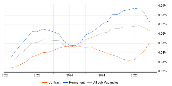 Job vacancy trend for ChatGPT in the UK Job vacancy trend for ChatGPT in the UK