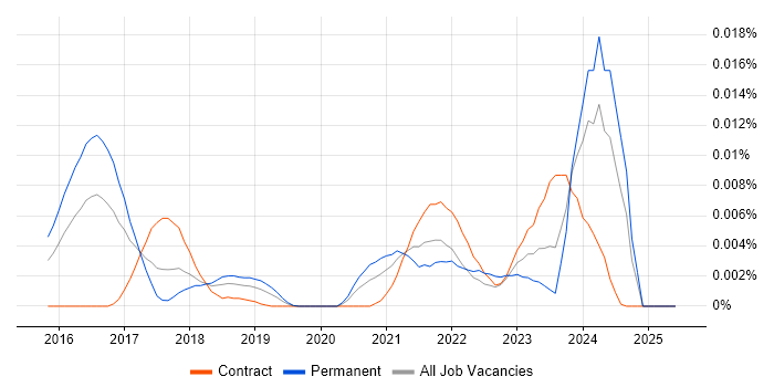 Job vacancy trend for ChatOps in the UK Job vacancy trend for ChatOps in the UK